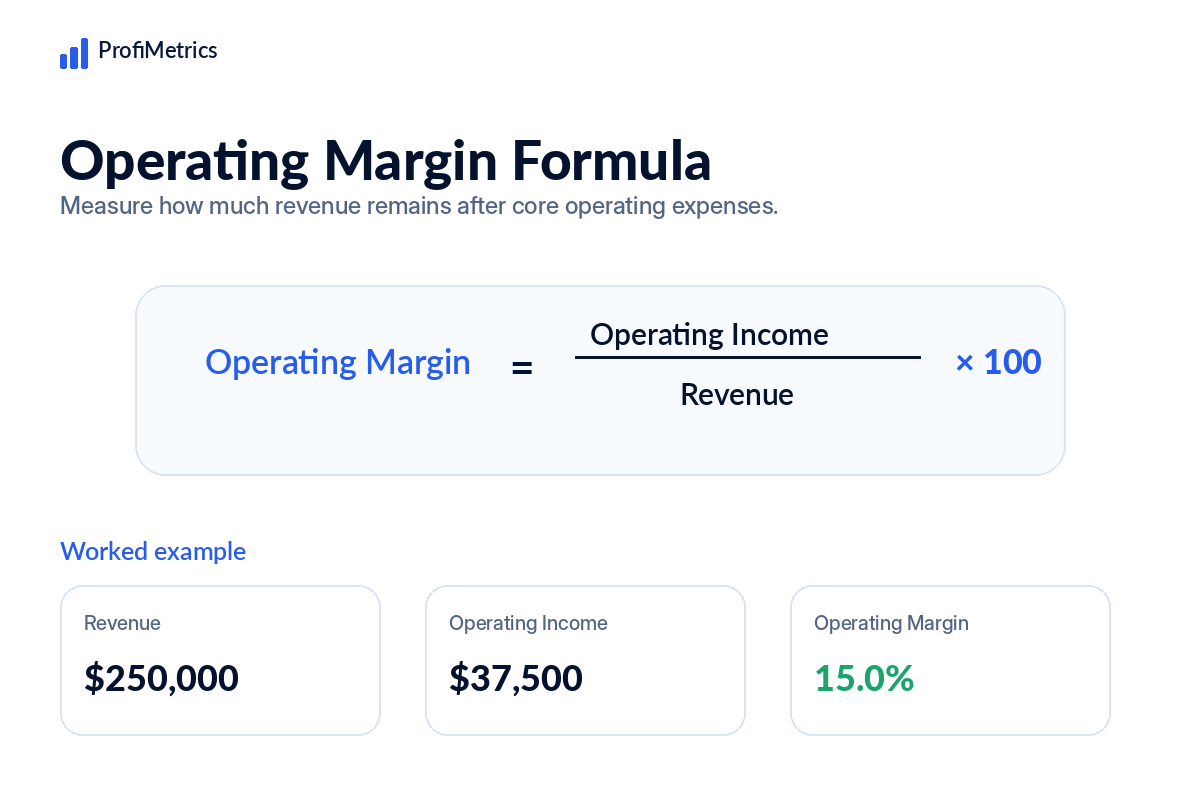 Operating Margin formula showing Operating Income divided by Revenue times 100, with a worked example of $250,000 revenue, $37,500 operating income, and a 15% operating margin