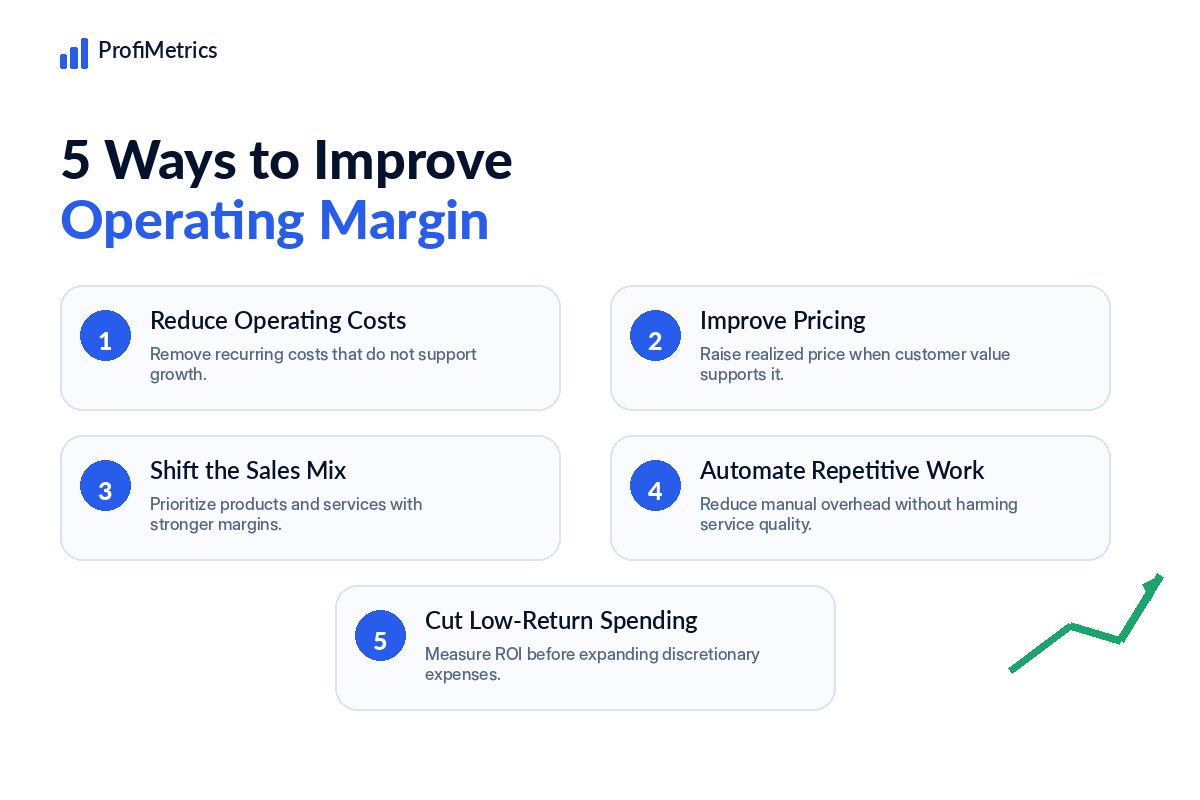 Five ways to improve operating margin: reduce operating costs, improve pricing, shift toward higher-margin sales, automate repetitive work, and eliminate low-return spending