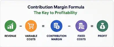 Visual flow from revenue to variable costs, contribution margin, fixed costs, and profit.