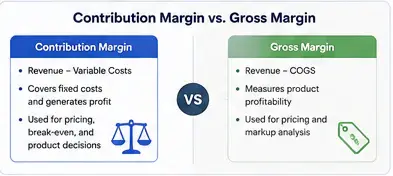 Contribution margin versus gross margin comparison showing formulas, included costs, and common business uses.